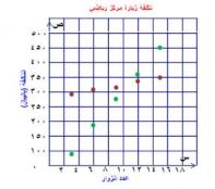 التمثيل البياني